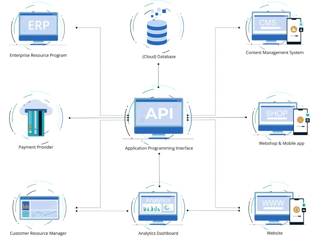 Business software integrations