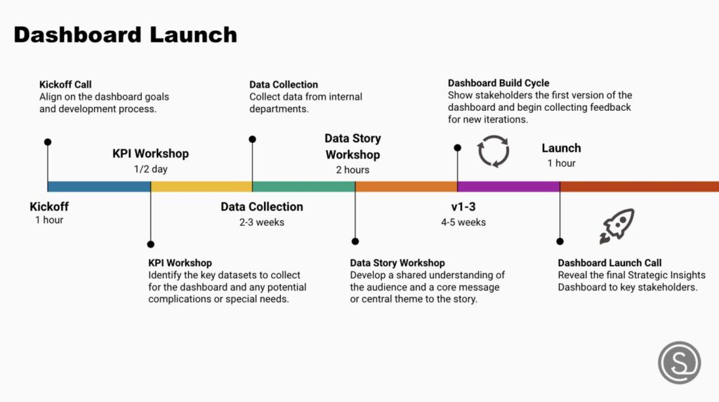 30-day executive dashboard implementation roadmap with four-week timeline