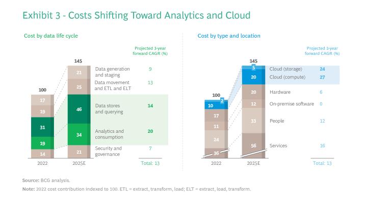 A new architecture to manage data costs and complexity