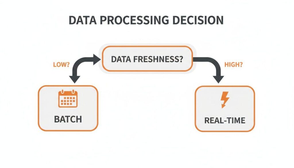 Batch processing vs real time processing choosing the right approach