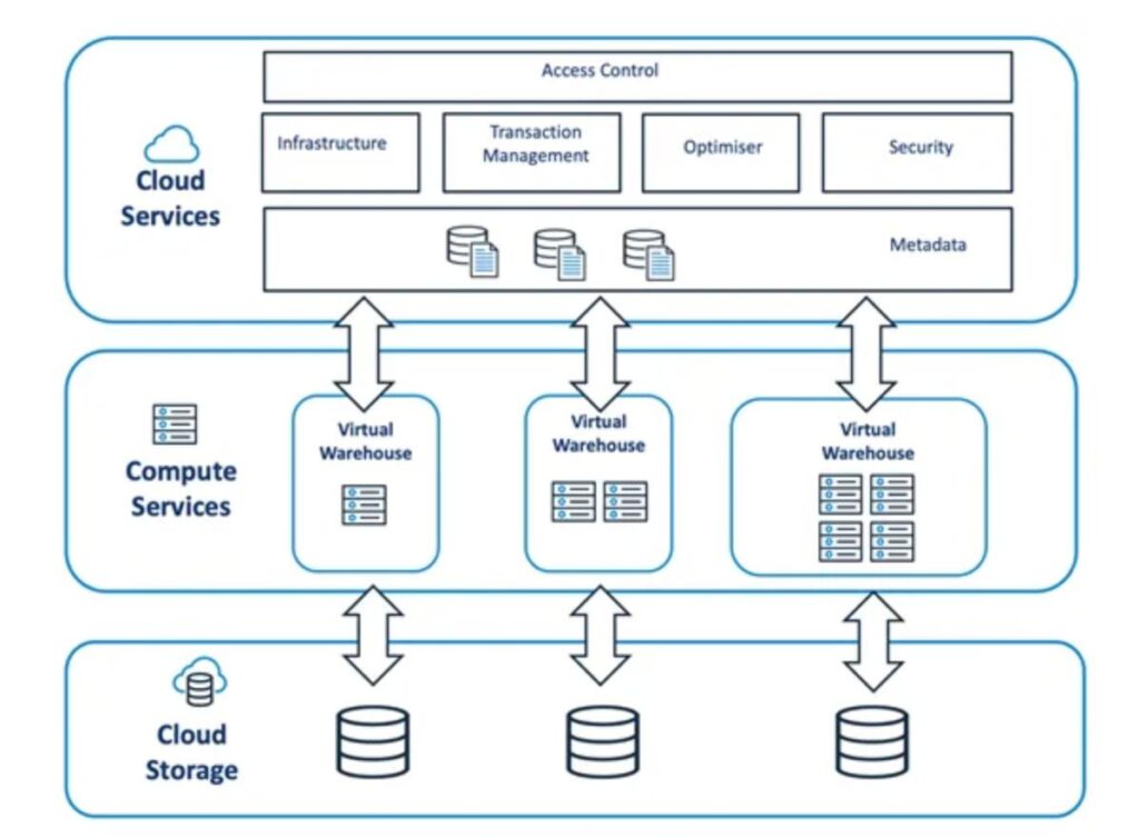 Cloud data warehouse architecture showing storage compute and analytics workloads