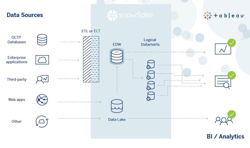 Cloud data warehouse connected to power bi tableau and looker studio
