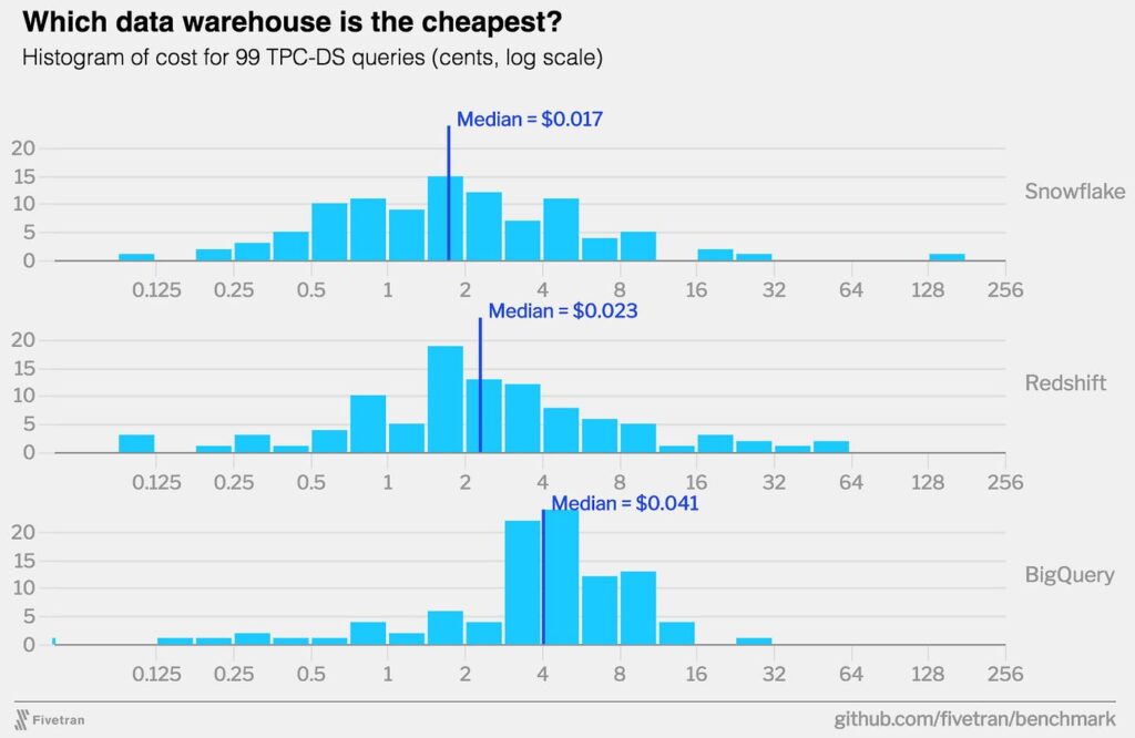 Cloud data warehouse cost comparison for snowflake bigquery and redshift workloads