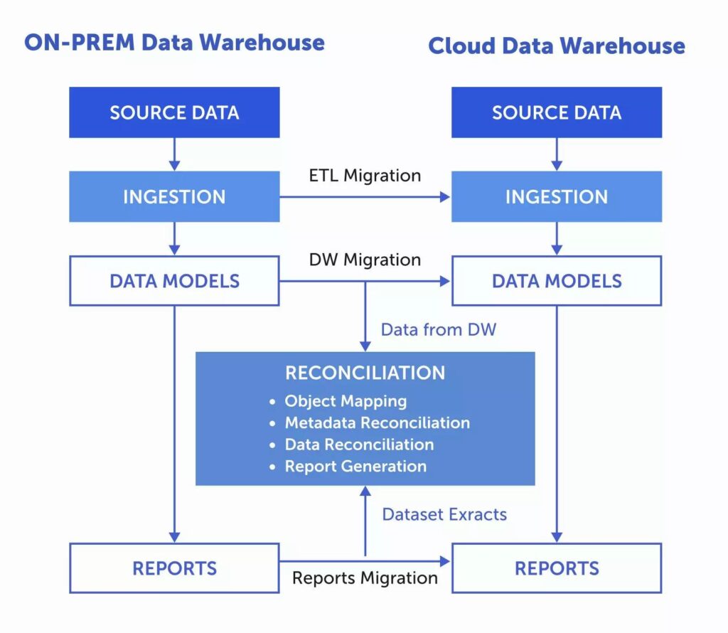 Cloud data warehouse migration with parallel validation and data reconciliation