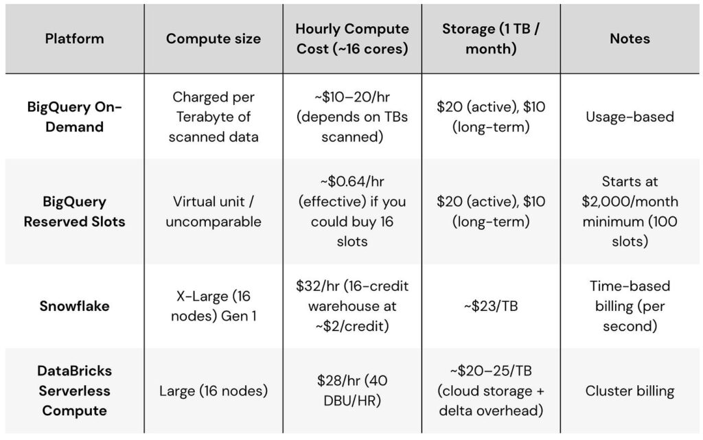 Comparison of bigquery on demand query pricing and capacity pricing