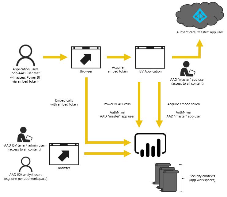 Comparison of shared semantic model with row level security and separate customer workspaces