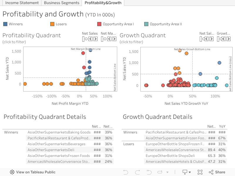 Customer profitability quadrant segmentation matrix