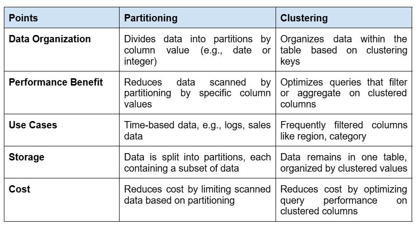 Data engineer optimizing bigquery partitioning and clustering to reduce data scanned