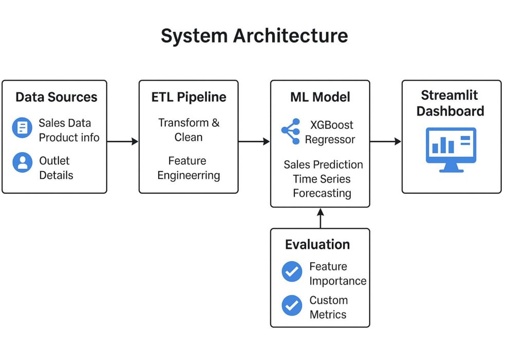 Data engineers designing crm sales forecasting and analytics architecture