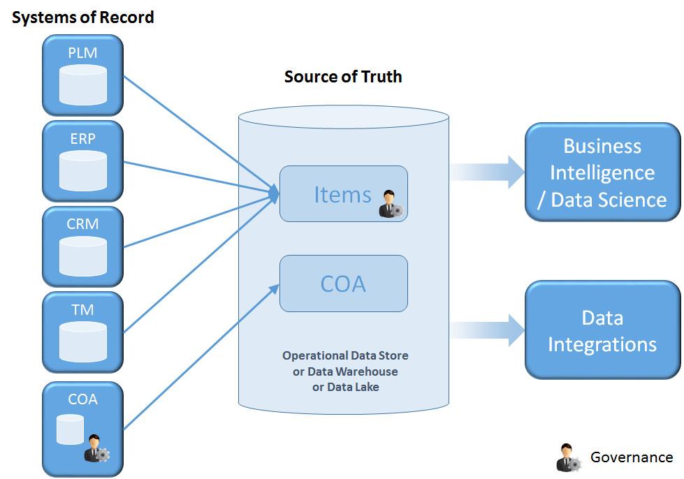 Data ownership across salesforce erp and finance systems