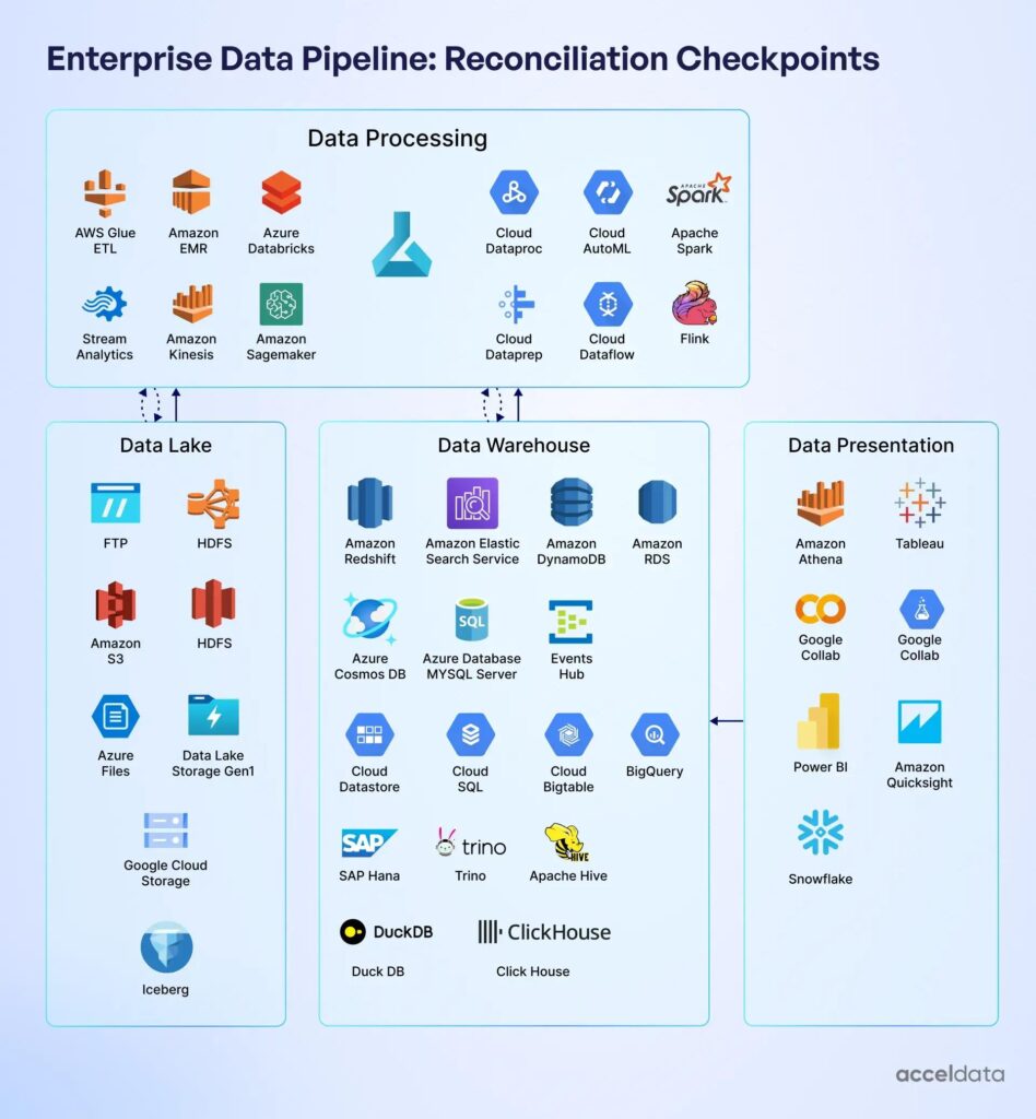 Data reconciliation and validation across integrated business systems