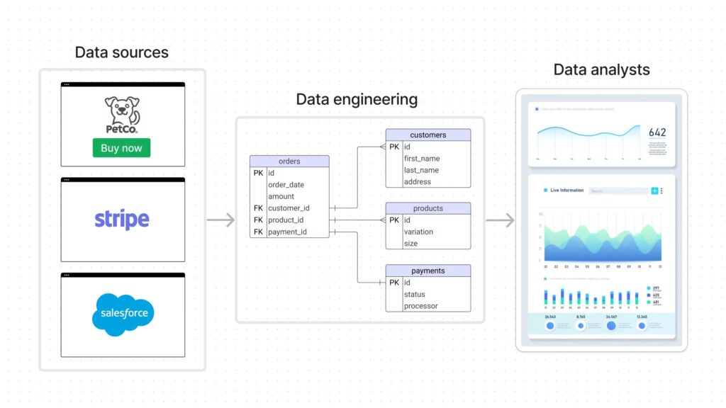 Data team designing data sources and architecture for a business intelligence implementation
