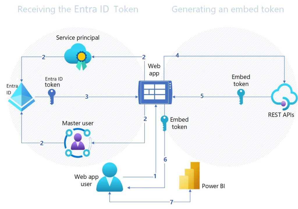 End to end embedded analytics security flow from customer portal authentication to tenant data