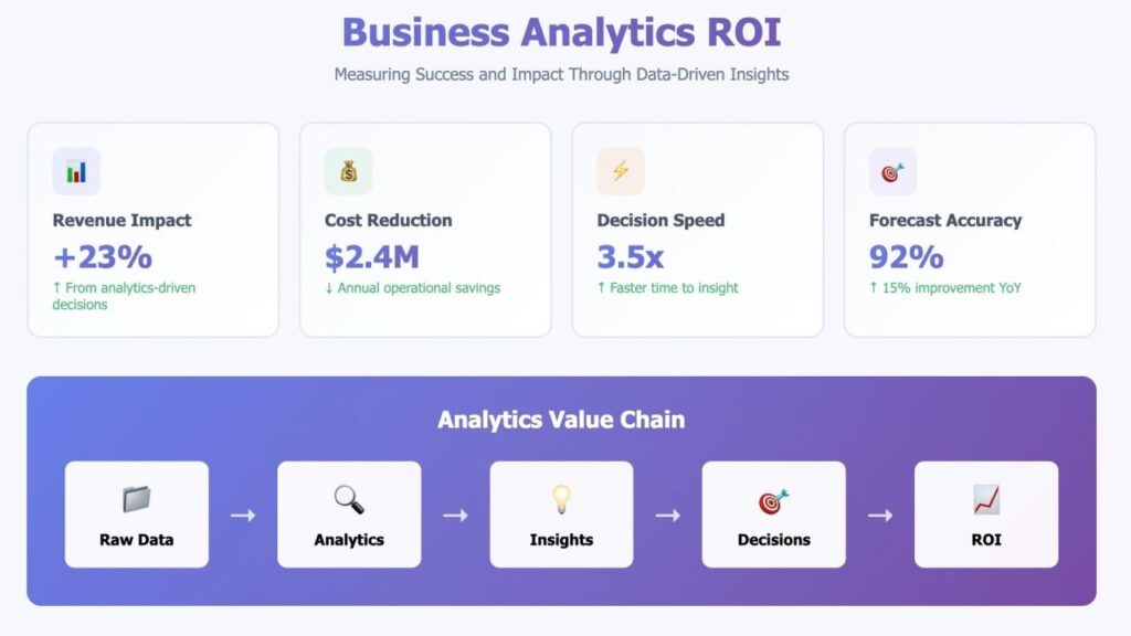 Four business analytics roi benefit categories including cost savings and revenue impact
