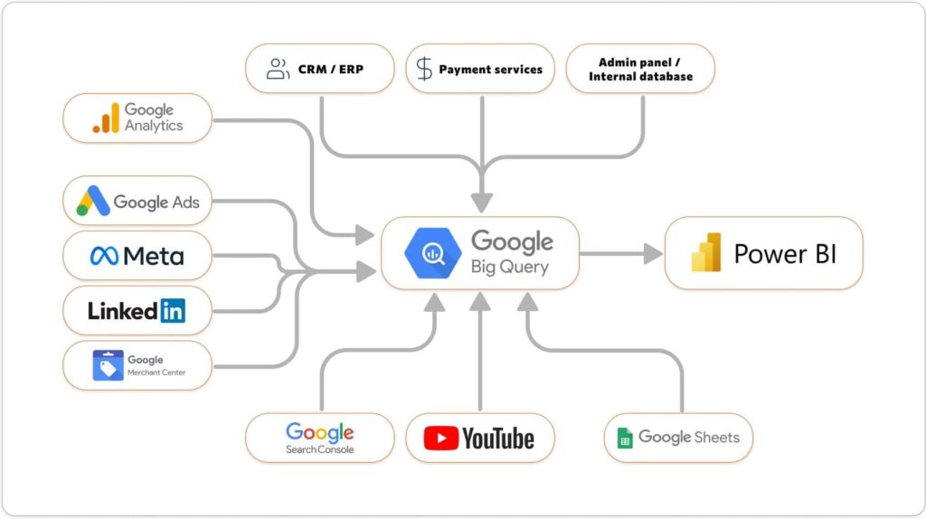 Ga4, advertising, crm and finance data integration architecture