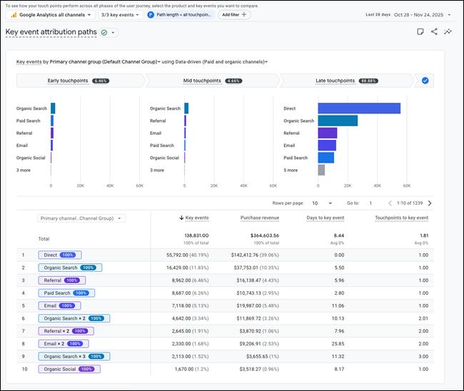 Ga4 + marketing attribution + business dashboard