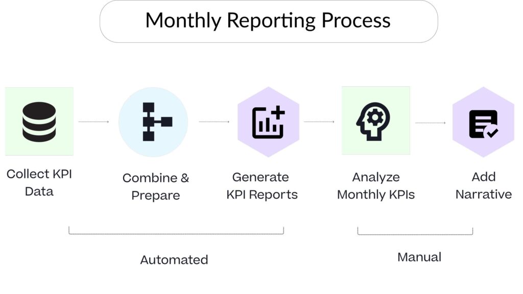 Manual excel → power query scripts → scheduled pipeline → central data model → automated bi