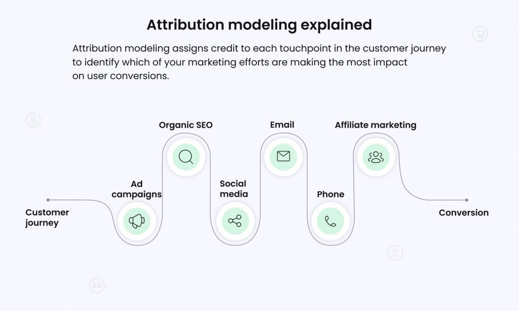 Marketing funnel customer journey attribution