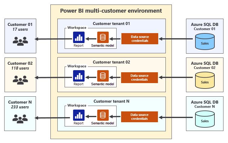 Multi tenant saas analytics with customer data isolation