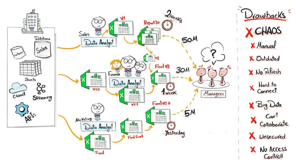 Multiple filessystems → excel → manual copypaste → final report