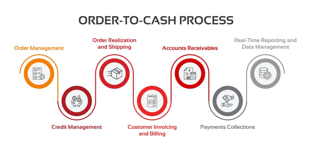 Order to cash lifecycle from opportunity to payment and revenue