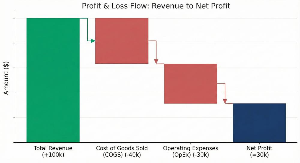Profitability waterfall margin breakdown