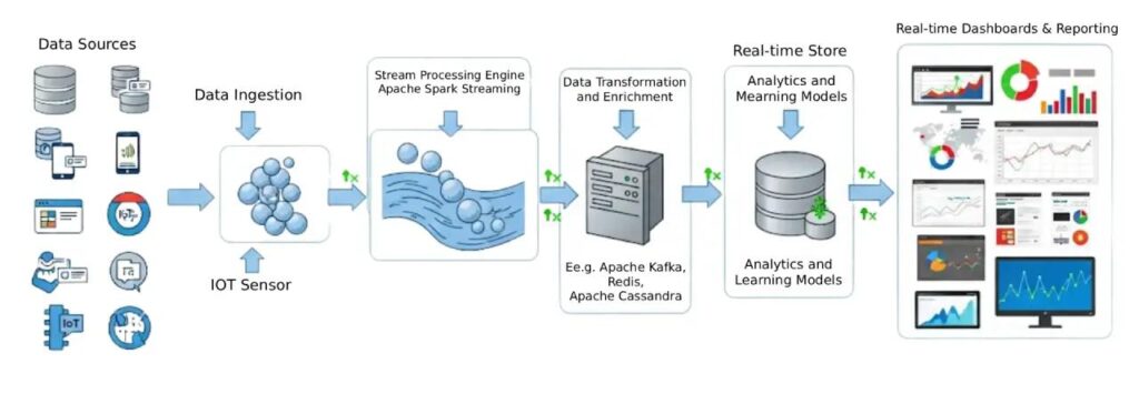 Real‑time analytics for competitive advantage