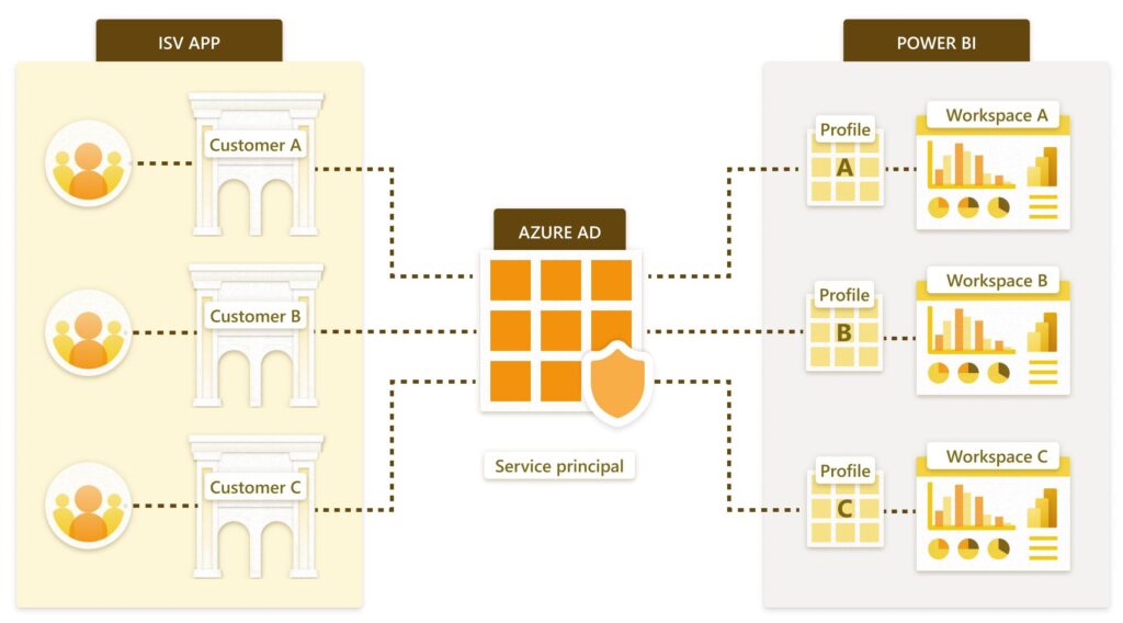 Reference architecture for secure multi tenant analytics in a customer portal