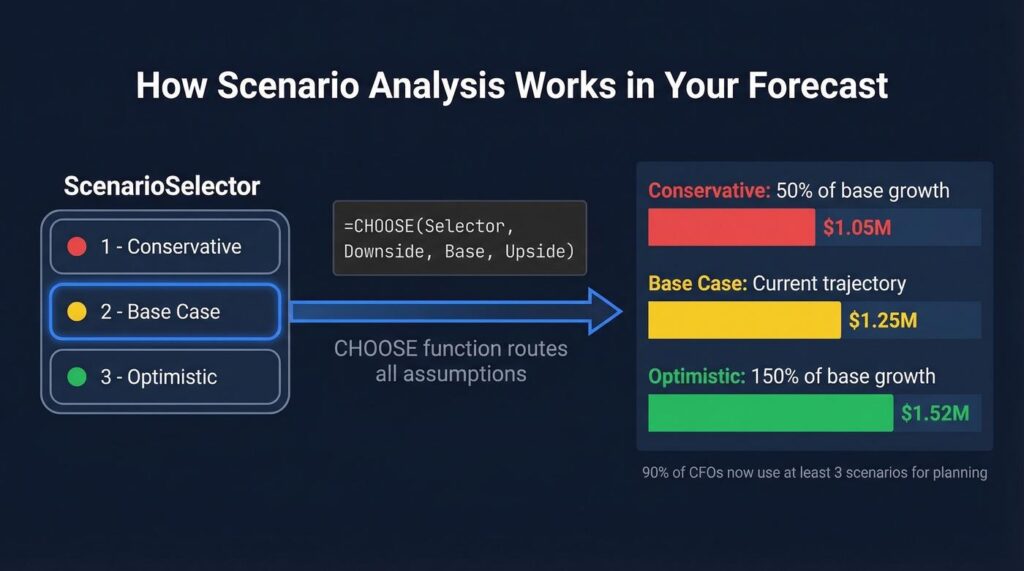 Risk adjusted analytics roi scenario planning with conservative expected and upside cases