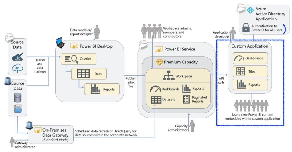 Saas application architecture with embedded business intelligence