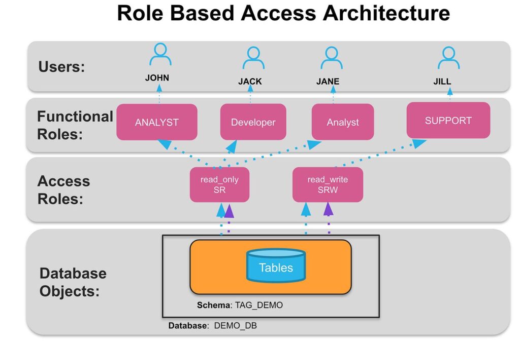 Security and access control for integrated crm erp and finance data
