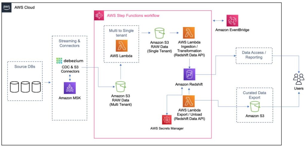 Tenant aware data pipeline preserving tenant identifiers from source data to analytics