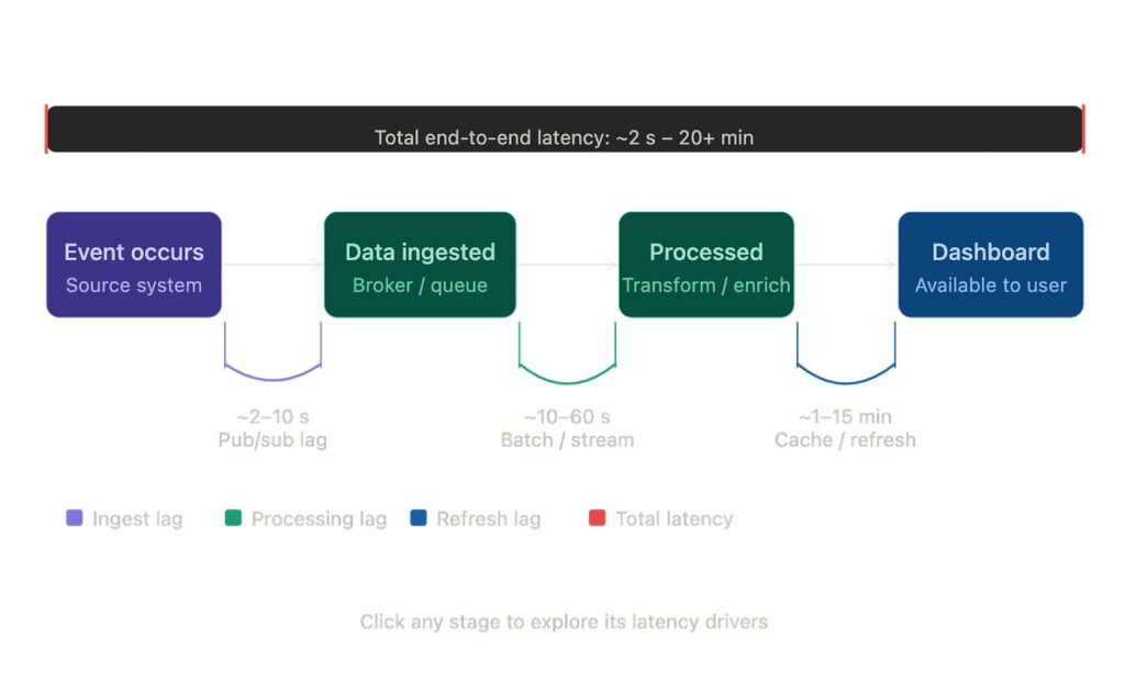 Understanding data freshness concepts, challenges, and practical approaches