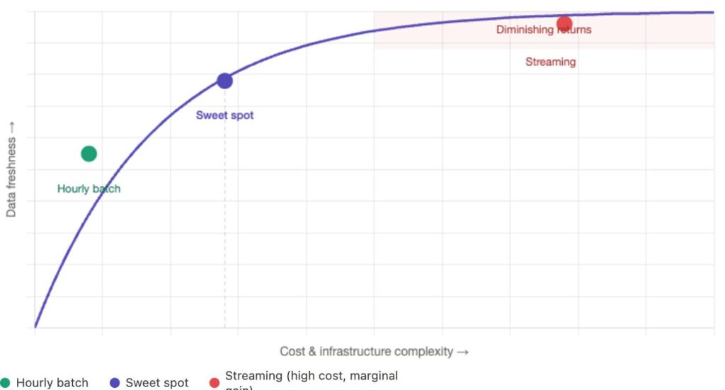 Understanding data freshness concepts, challenges, and practical approaches (2)