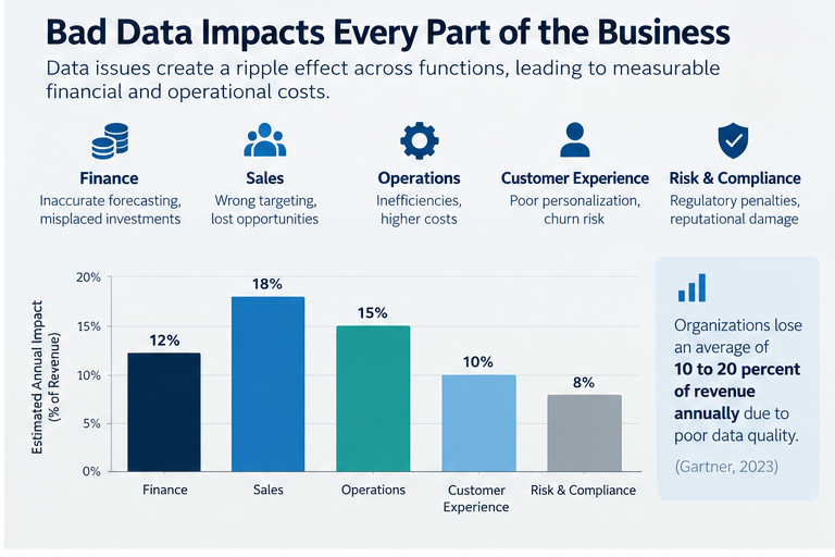 A practical cost-of-poor-data-quality model