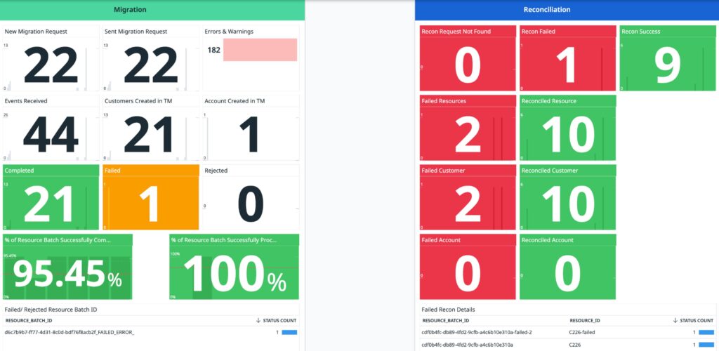Api and file integration reconciliation comparing source and destination data