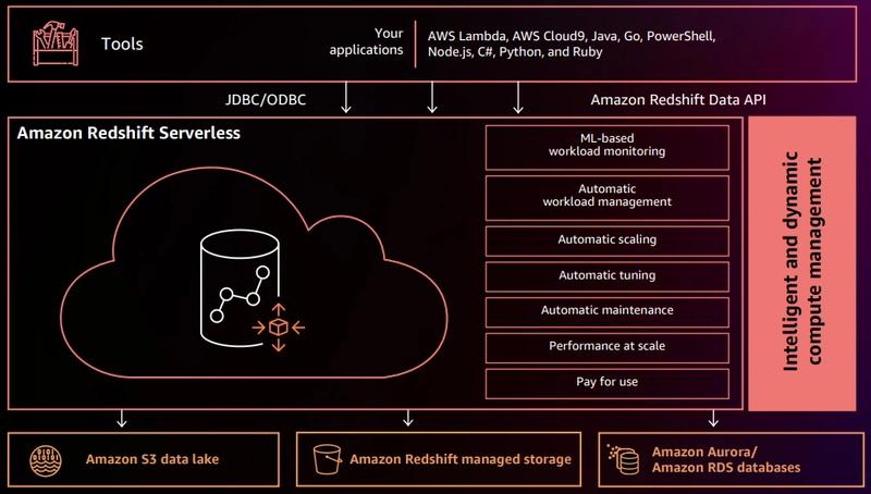 Amazon redshift serverless namespace workgroup and automatic compute scaling architecture