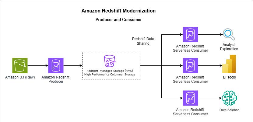 Amazon redshift data sharing architecture for live analytics
