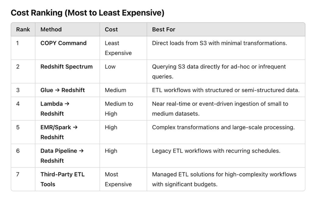 Amazon redshift data sharing versus replication pipeline cost comparison