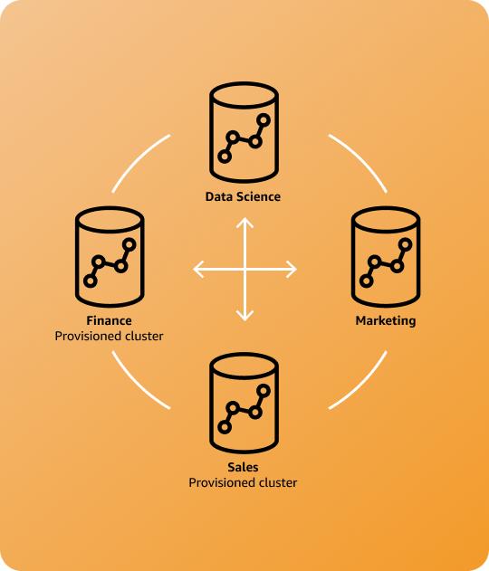 Amazon redshift shared data with separate compute workloads