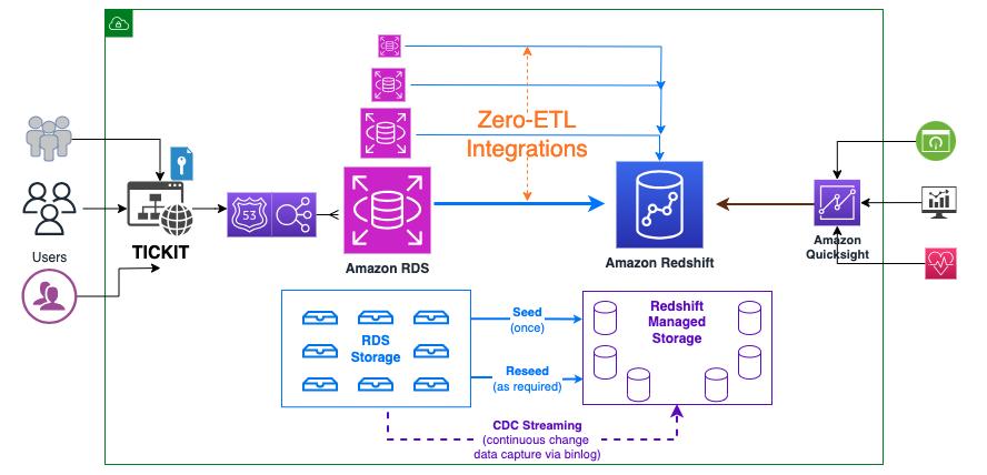 Amazon redshift zero etl integration from operational data to analytics