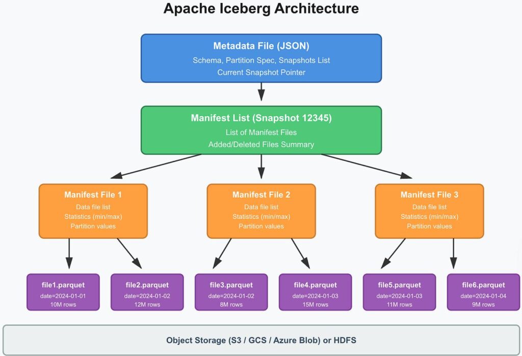 Apache iceberg catalog coordinating table metadata manifests snapshots and data files