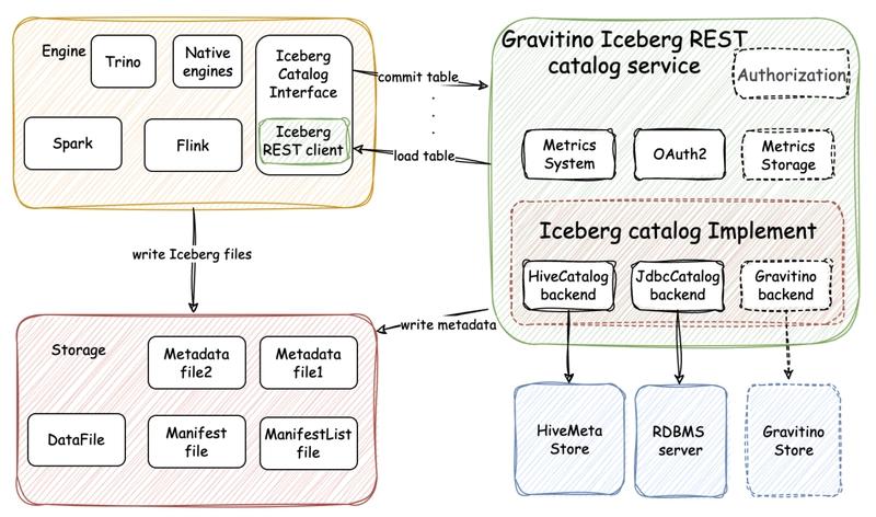 Apache iceberg open table format for enterprise analytics and multi engine data access