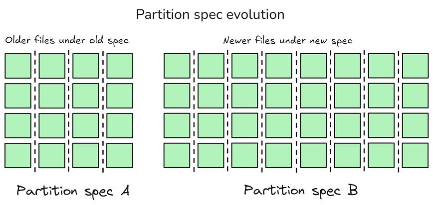 Apache iceberg schema evolution partition evolution and snapshot based time travel