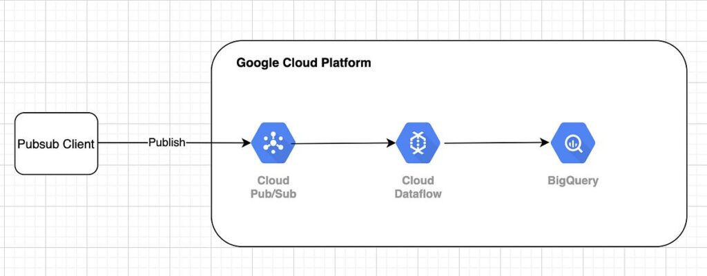 Bigquery continuous sql processing architecture for incoming data