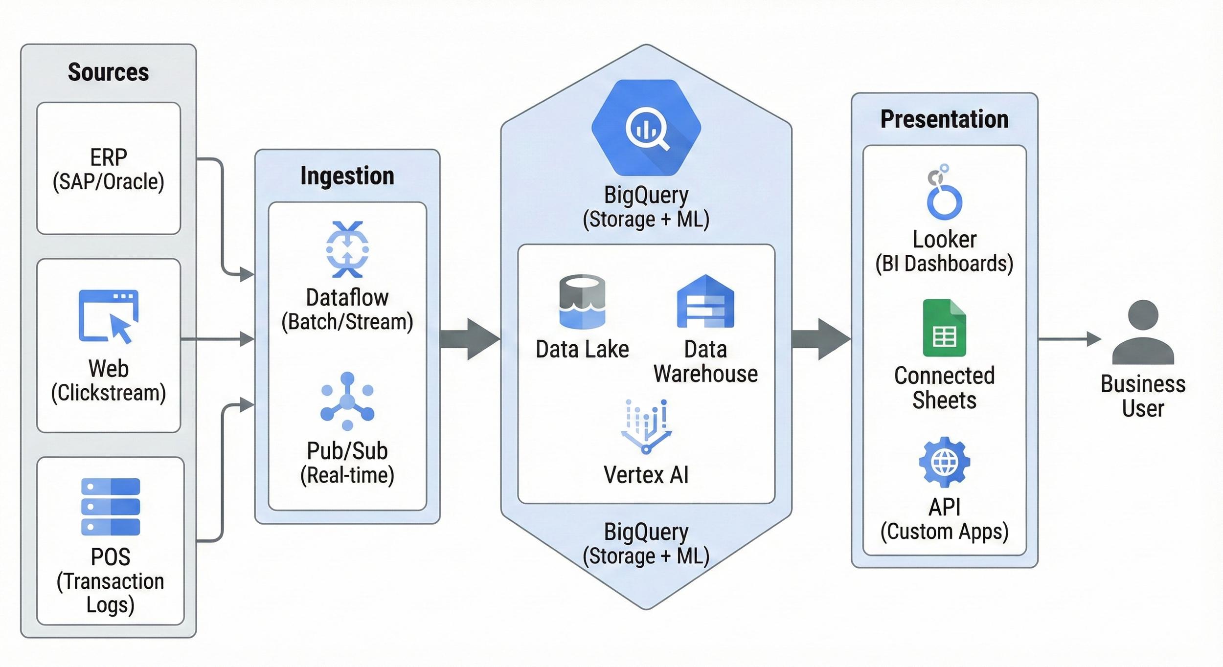 Bigquery continuous queries for near real time sql data processing