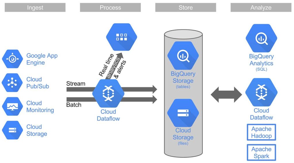 Bigquery continuous queries versus dataflow streaming architecture