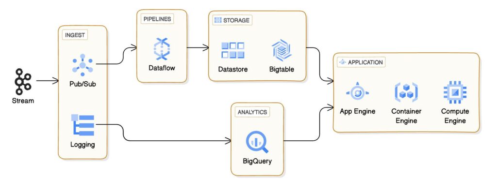 Bigquery continuous query outputs to pub sub bigtable and spanner