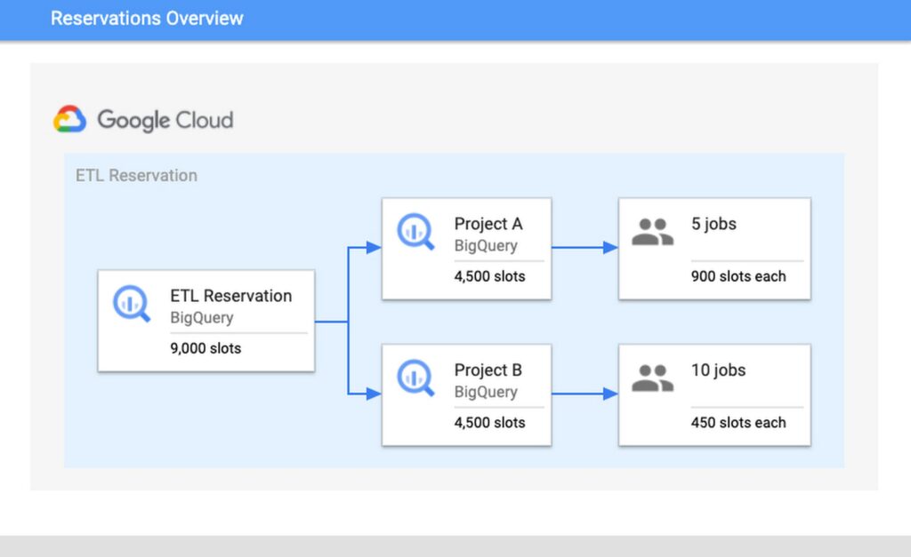 Bigquery continuous query reservation capacity and processing lag monitoring