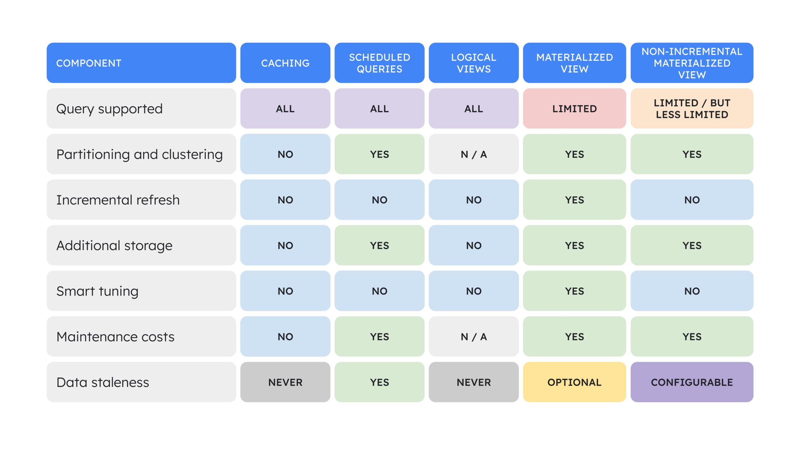 Bigquery materialized views vs standard views for cost and performance